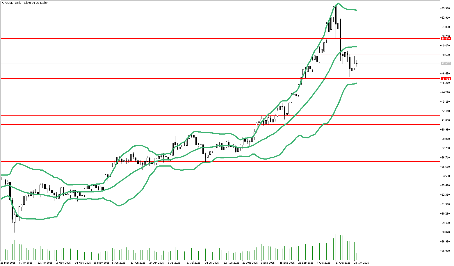 30 Ekim 2025 Forex Analizi: XAGUSD