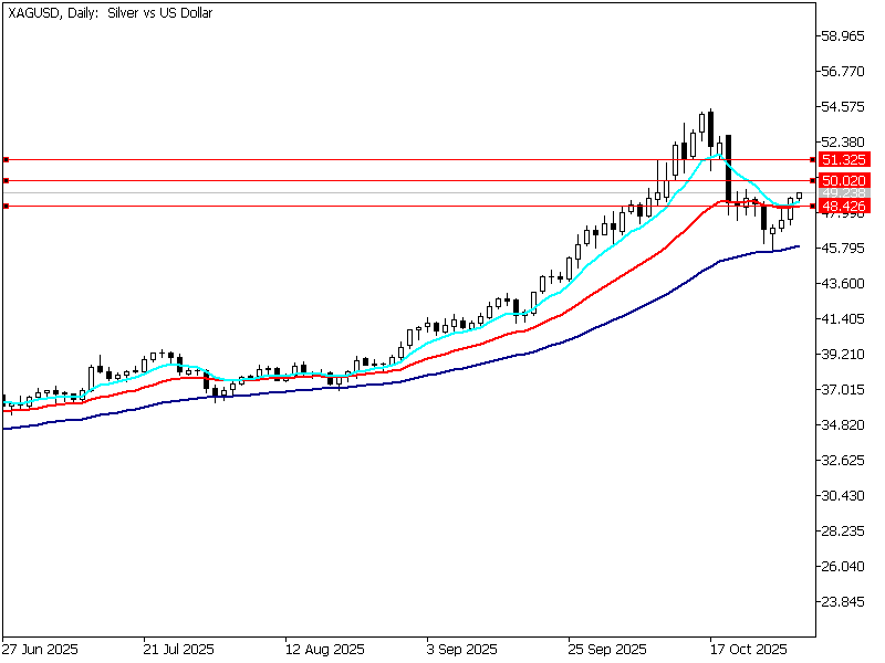 31 Ekim 2025 Forex Analizi: XAGUSD