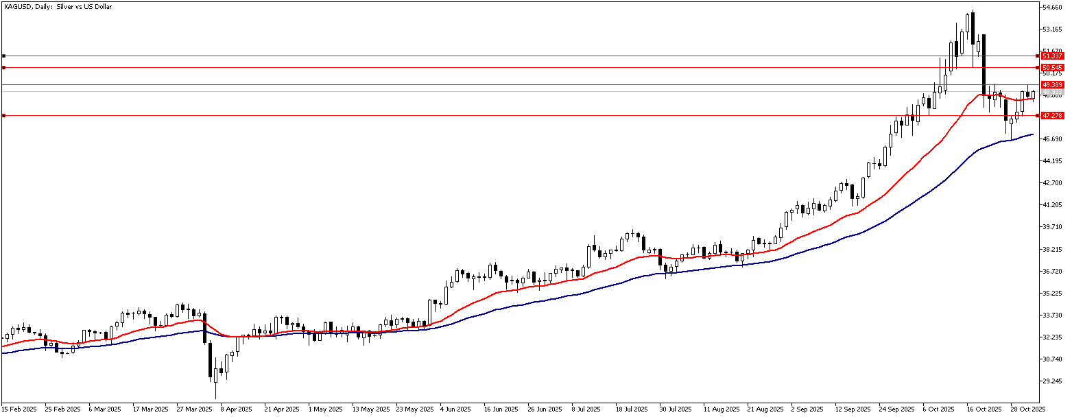 03 Kasım 2025 Forex Analizi: XAGUSD