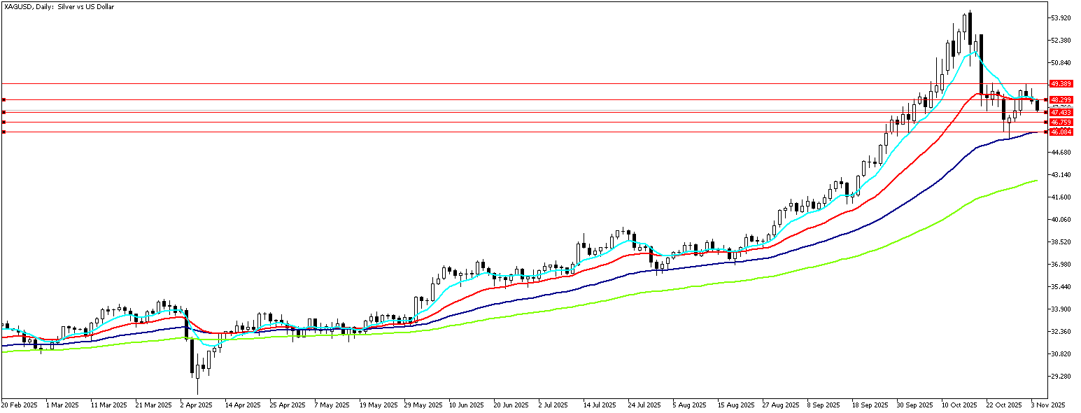 4 Kasım 2025 Forex Analizi: XAGUSD