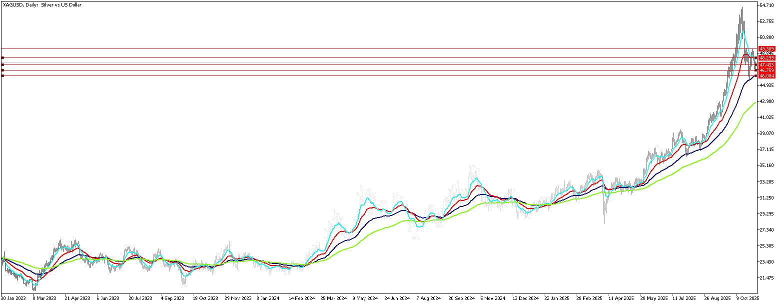 5 Kasım 2025 Forex Analizi: XAGUSD