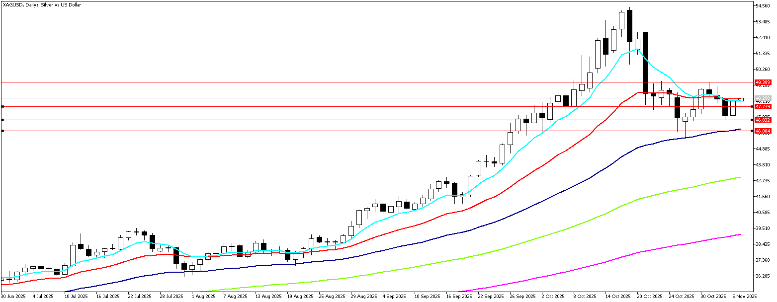 6 Kasım 2025 Forex Analizi: XAGUSD