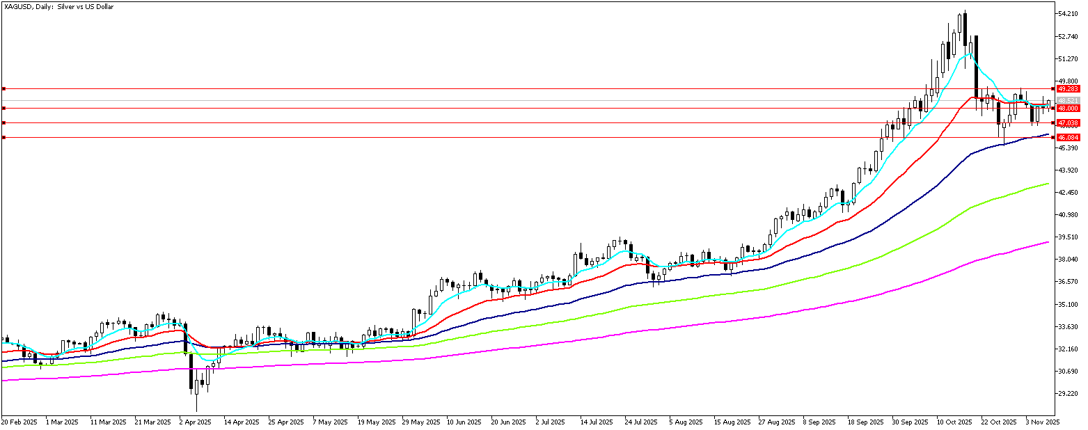 7 Kasım 2025 Forex Analizi: XAGUSD