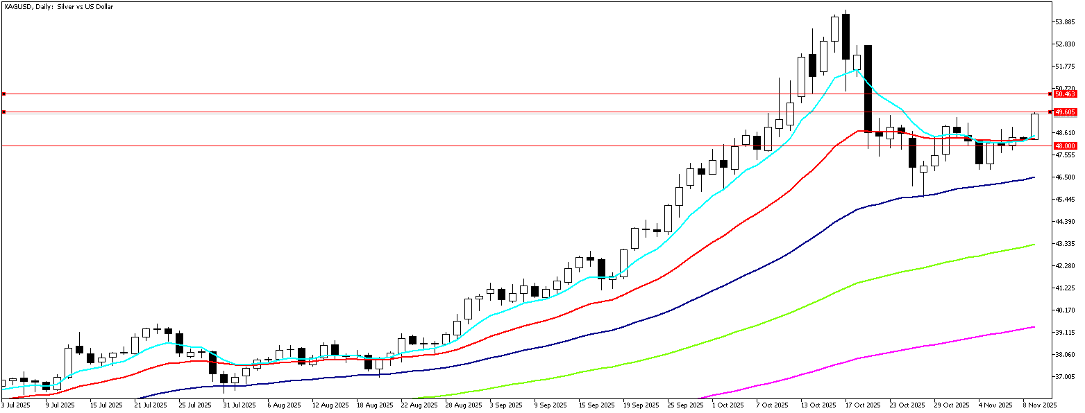 10 Kasım 2025 Forex Analizi: XAGUSD