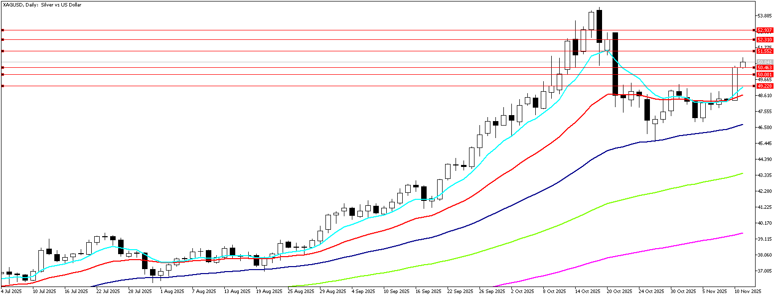 11 Kasım 2025 Forex Analizi: XAGUSD