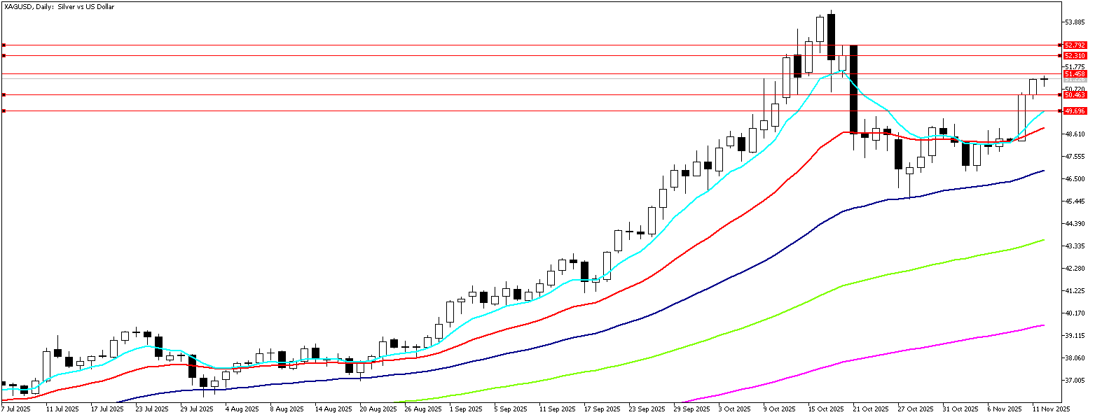 12 Kasım 2025 Forex Analizi: XAGUSD