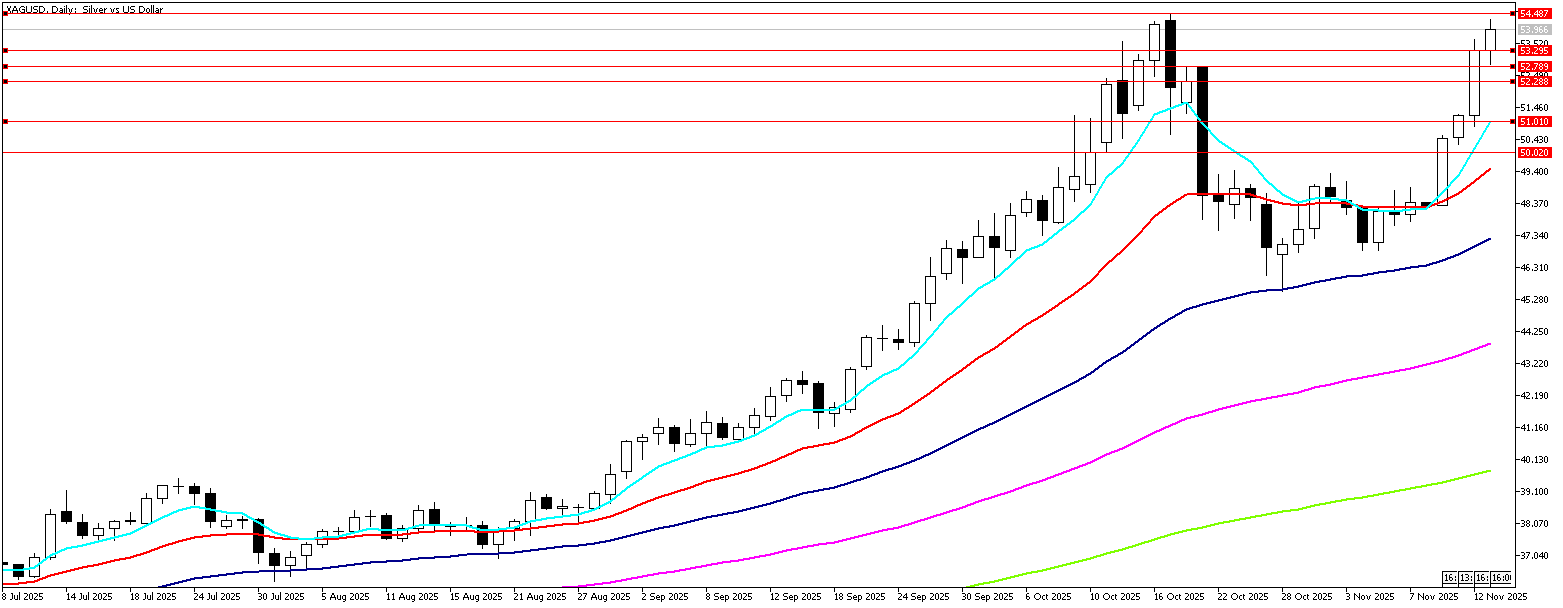 13 Kasım 2025 Forex Analizi: XAGUSD