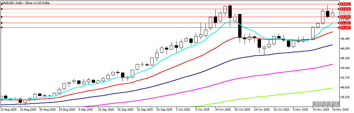 14 Kasım 2025 Forex Analizi: XAGUSD