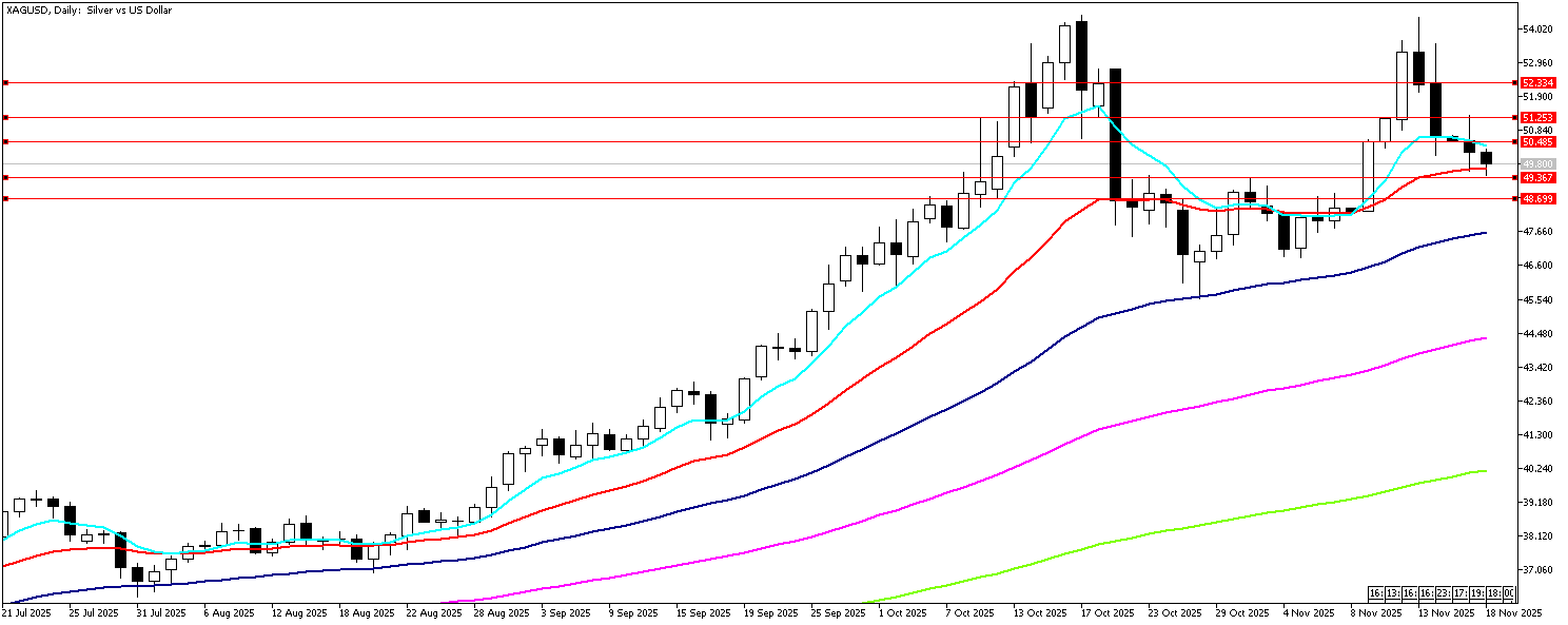 18 Kasım 2025 Forex Analizi: XAGUSD