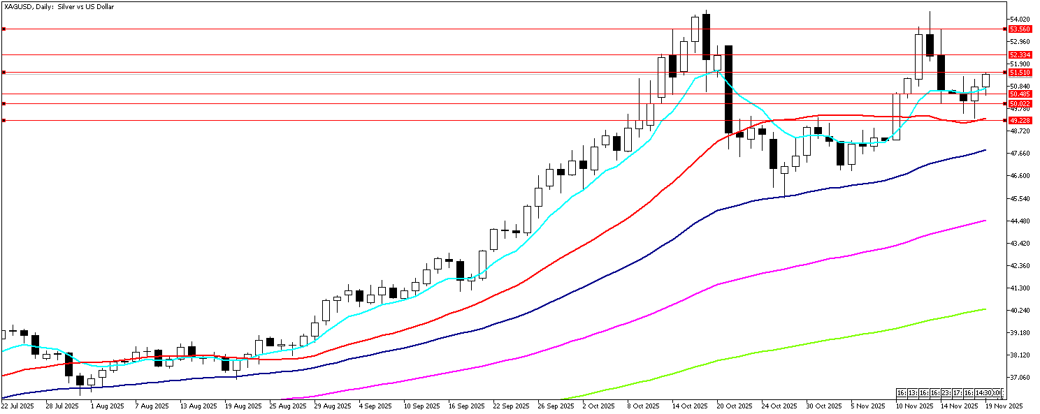 19 Kasım 2025 Forex Analizi: XAGUSD