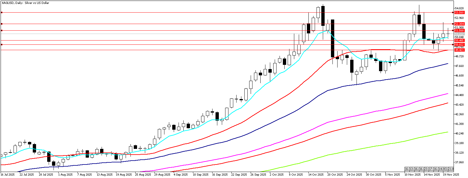 20 Kasım 2025 Forex Analizi: XAGUSD