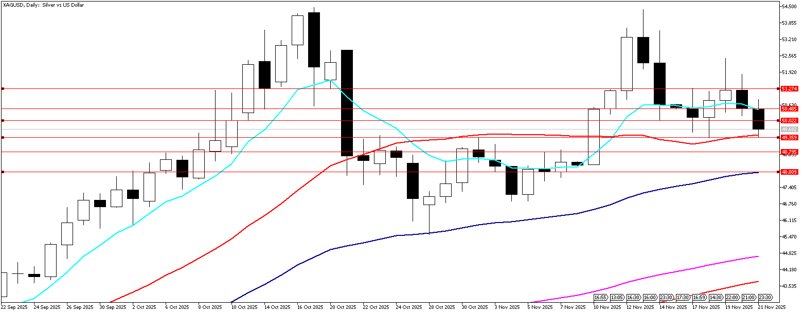 21 Kasım 2025 Forex Analizi: XAGUSD
