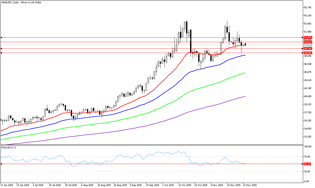 24 Kasım 2025 Forex Analizi: XAGUSD