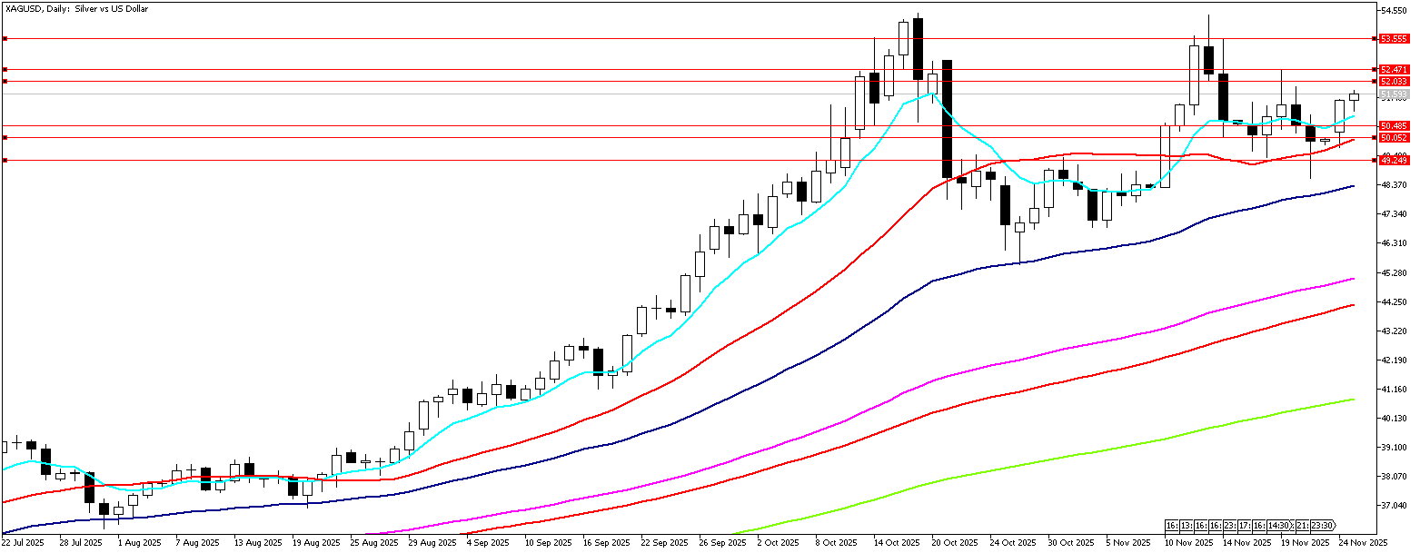 25 Kasım 2025 Forex Analizi: XAGUSD