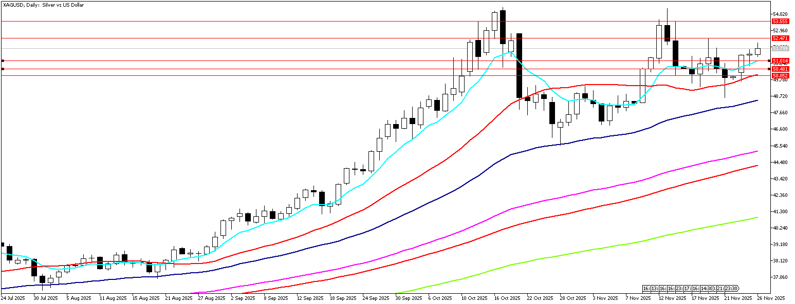26 Kasım 2025 Forex Analizi: XAGUSD