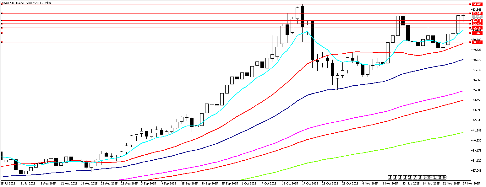 27 Kasım 2025 Forex Analizi: XAGUSD