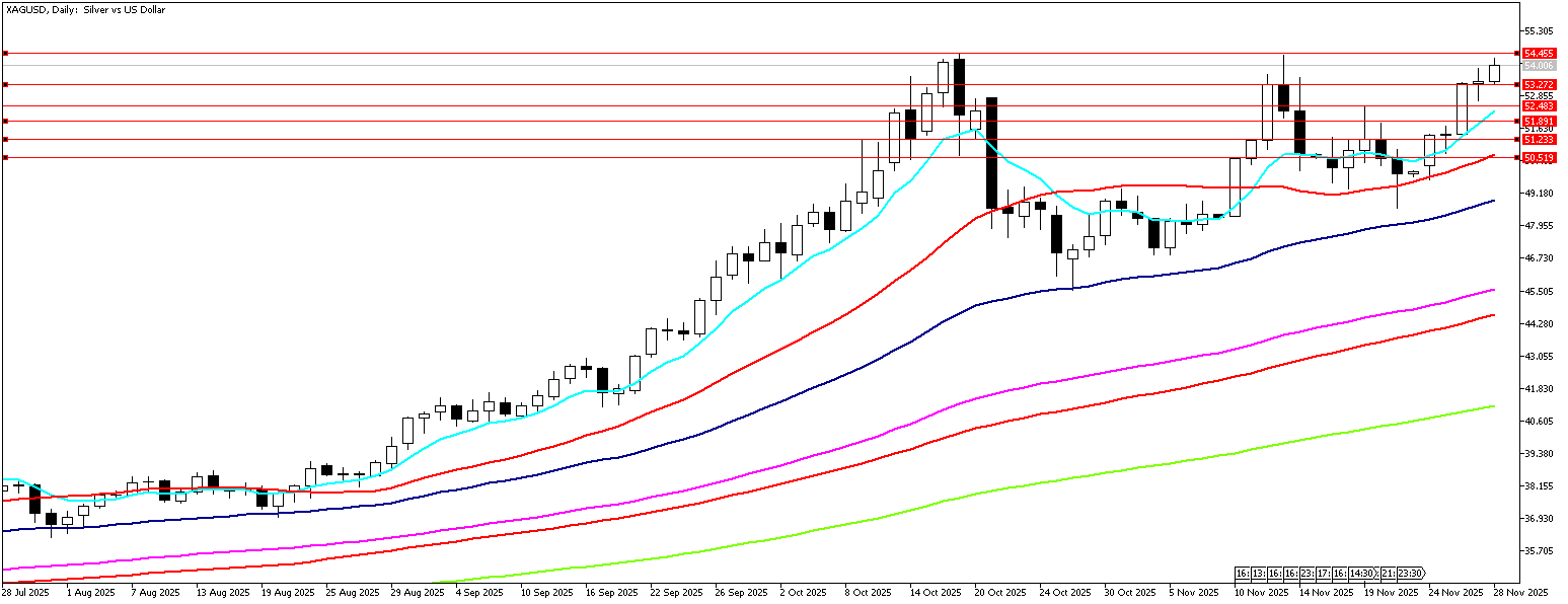 28 Kasım 2025 Forex Analizi: XAGUSD