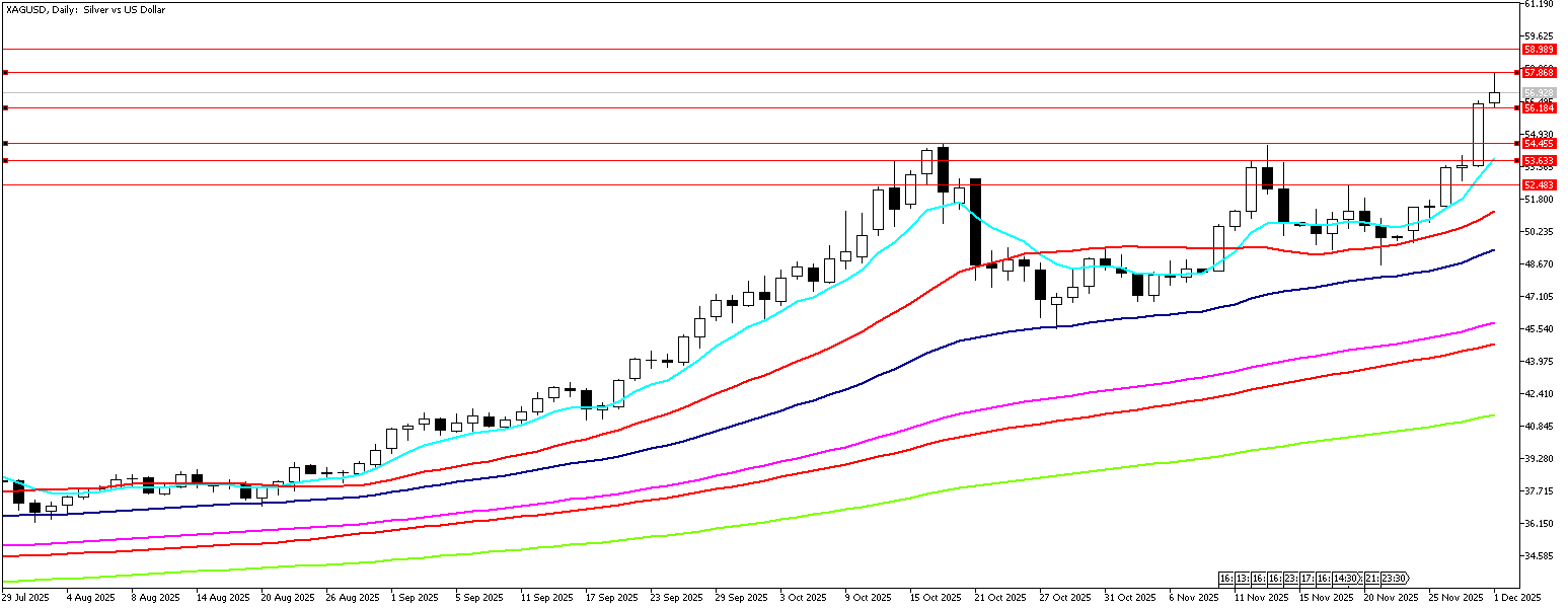 1 Aralık 2025 Forex Analizi: XAGUSD