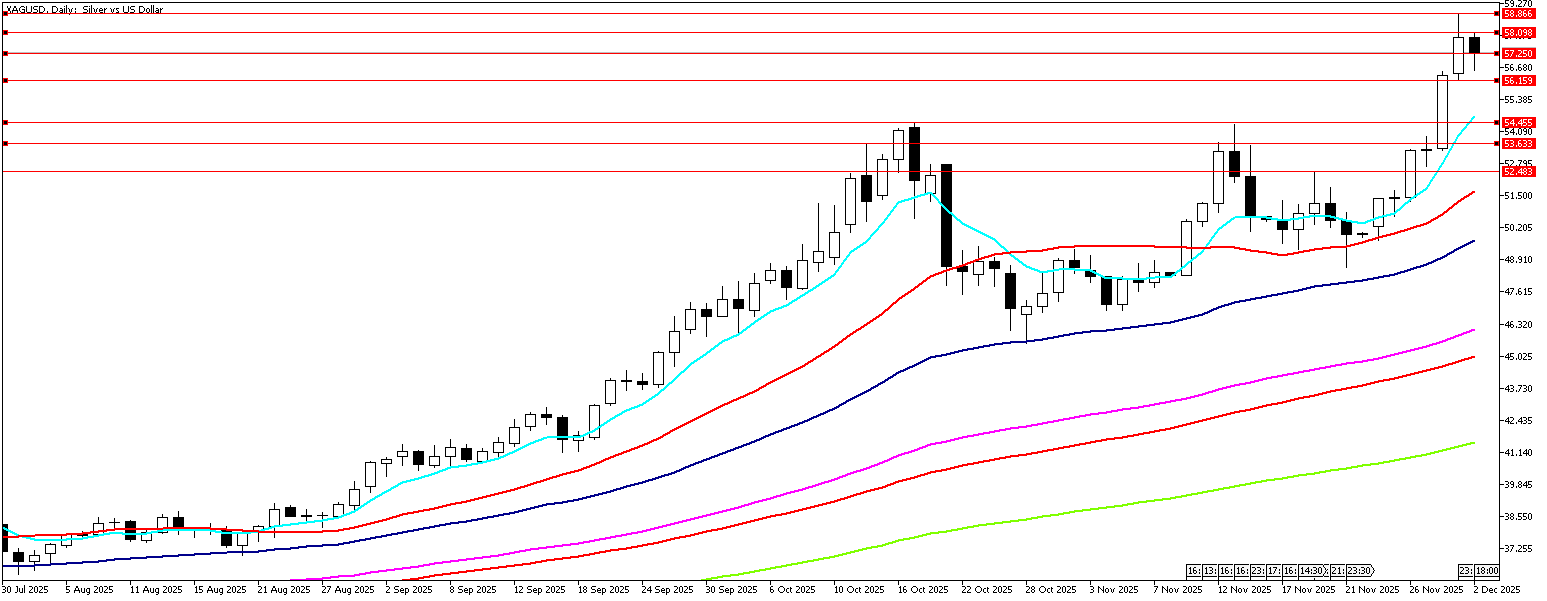 2 Aralık 2025 Forex Analizi: XAGUSD