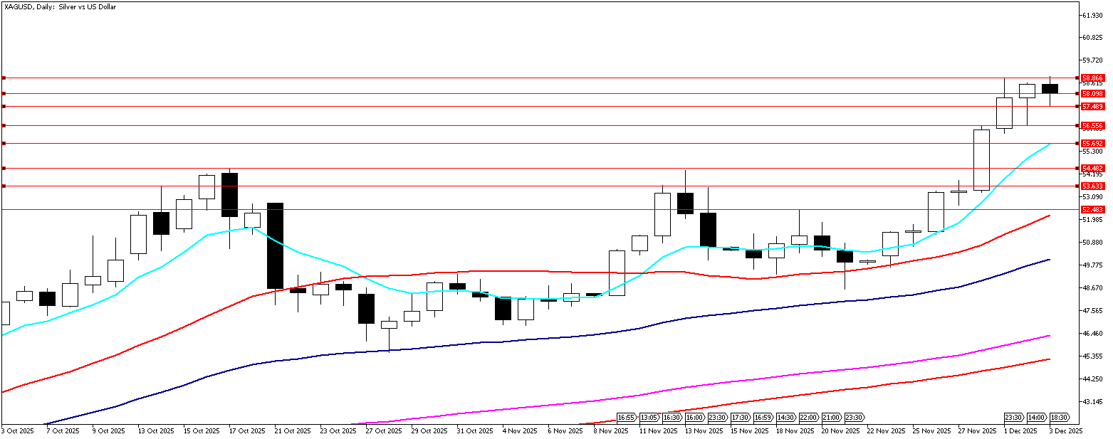 3 Aralık 2025 Forex Analizi: XAGUSD