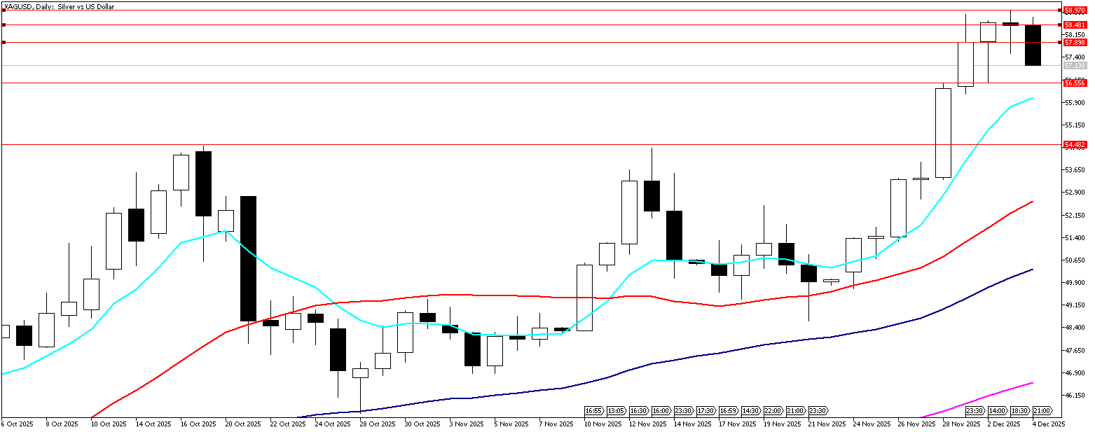 4 Aralık 2025 Forex Analizi: XAGUSD
