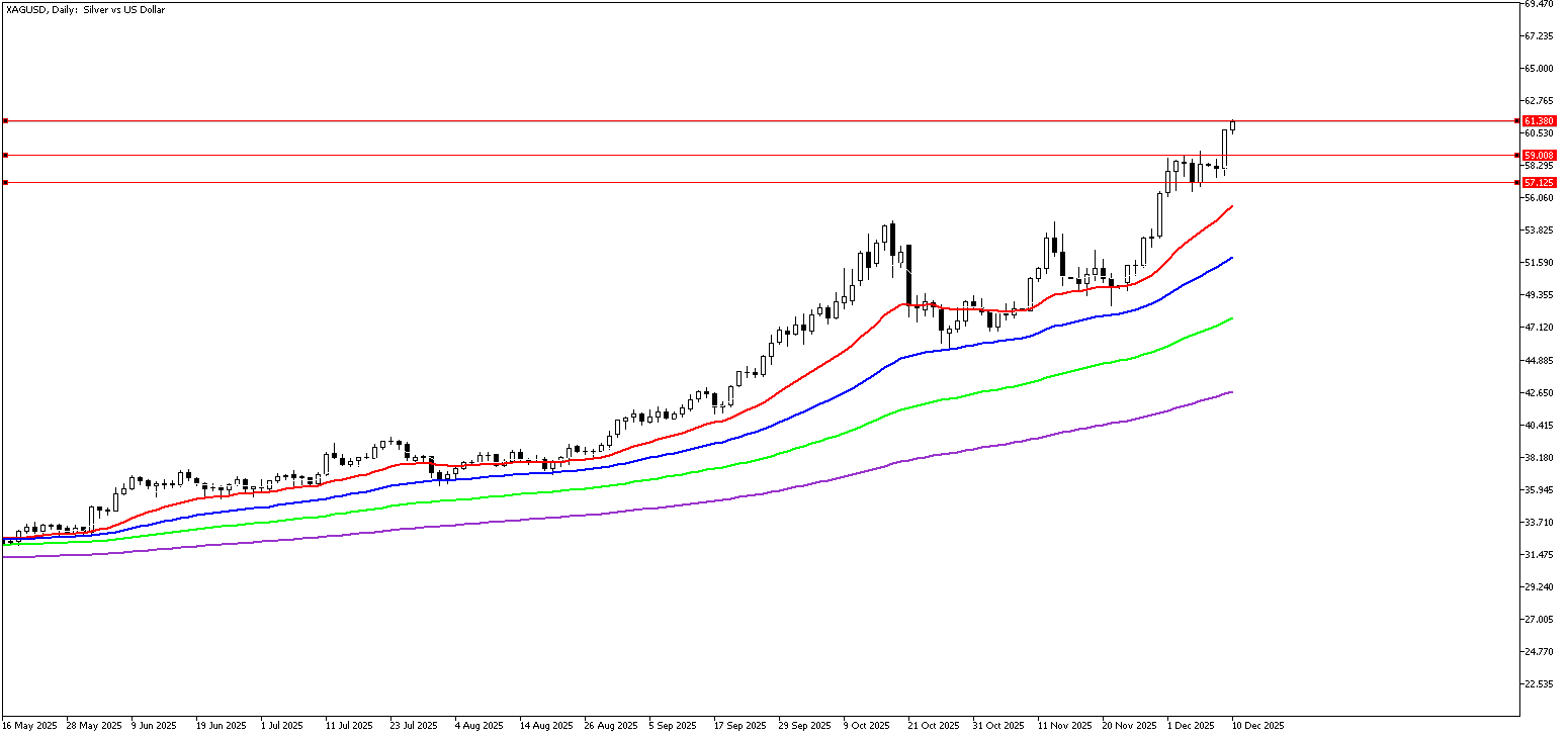 10 Aralık 2025 Forex Analizi: XAGUSD