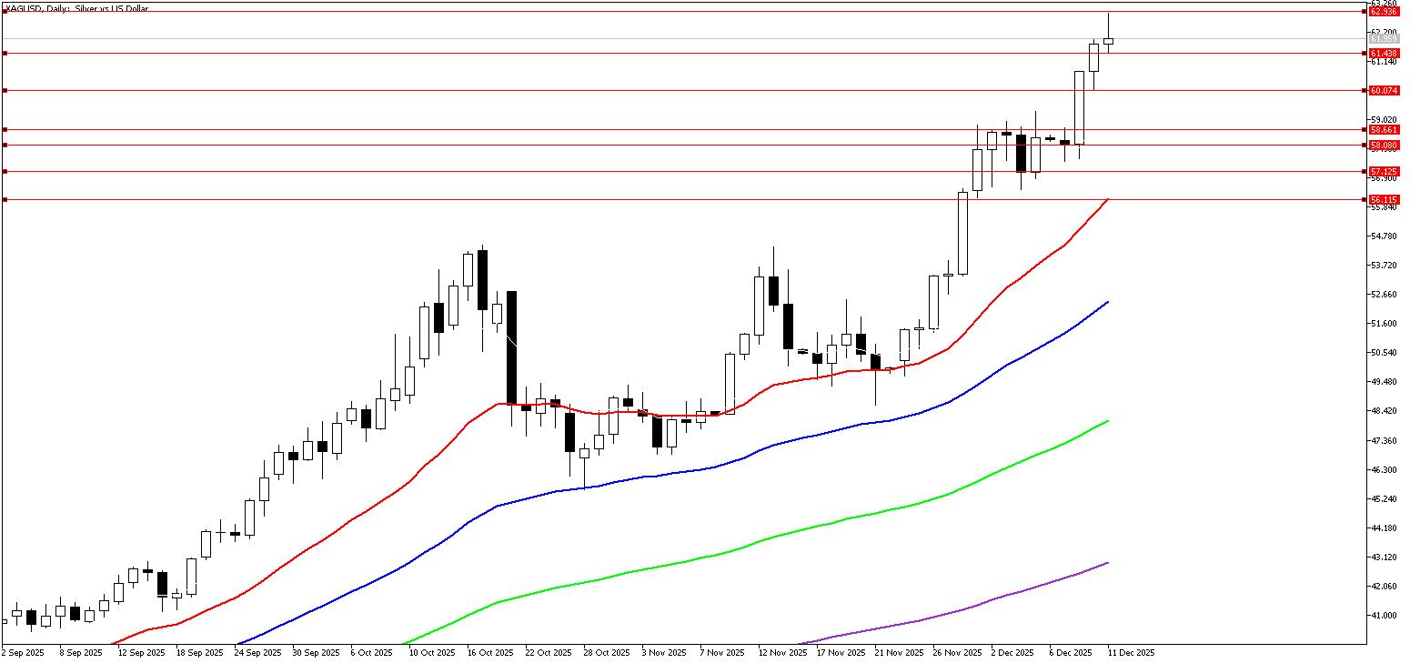 11 Aralık 2025 Forex Analizi: XAGUSD