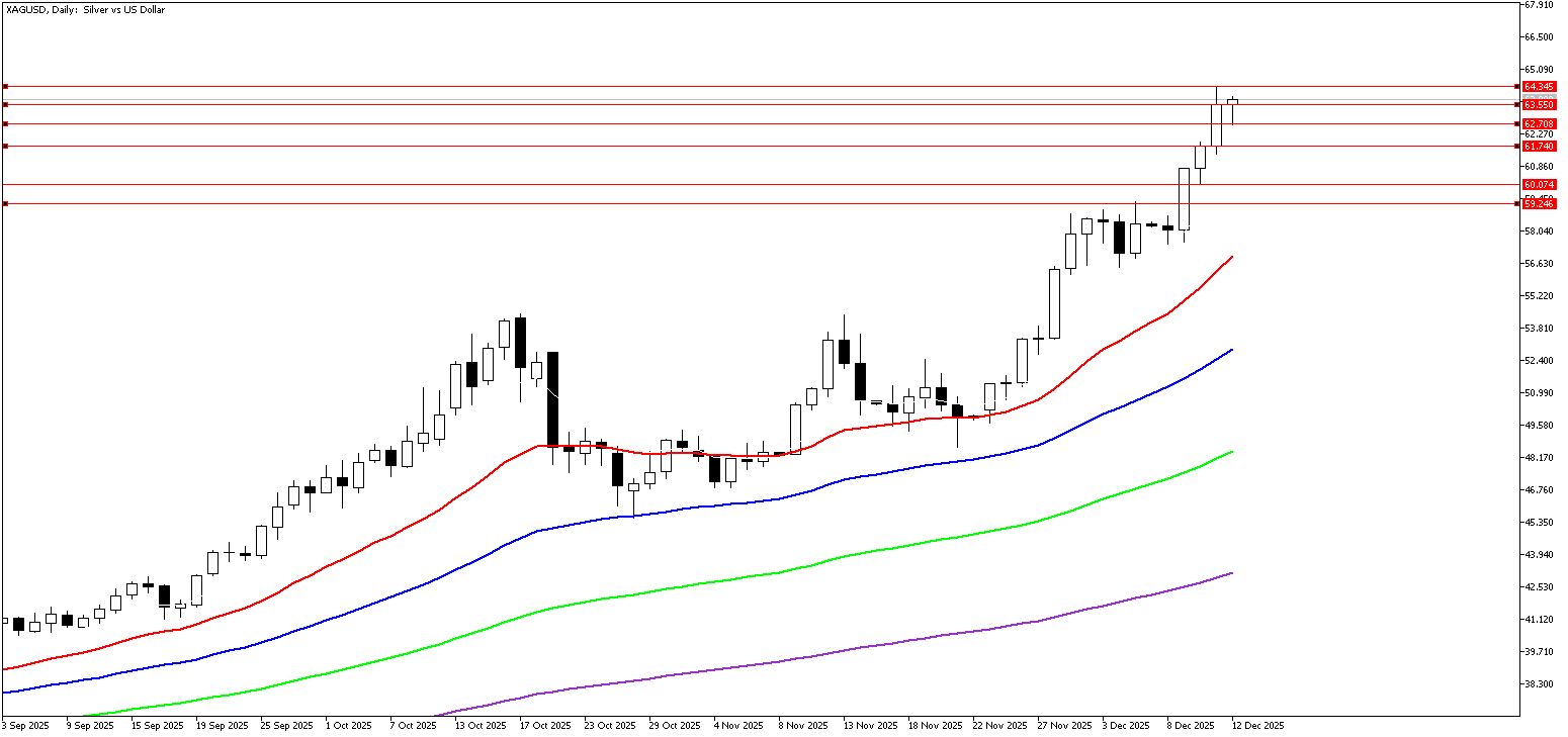 12 Aralık 2025 Forex Analizi: XAGUSD