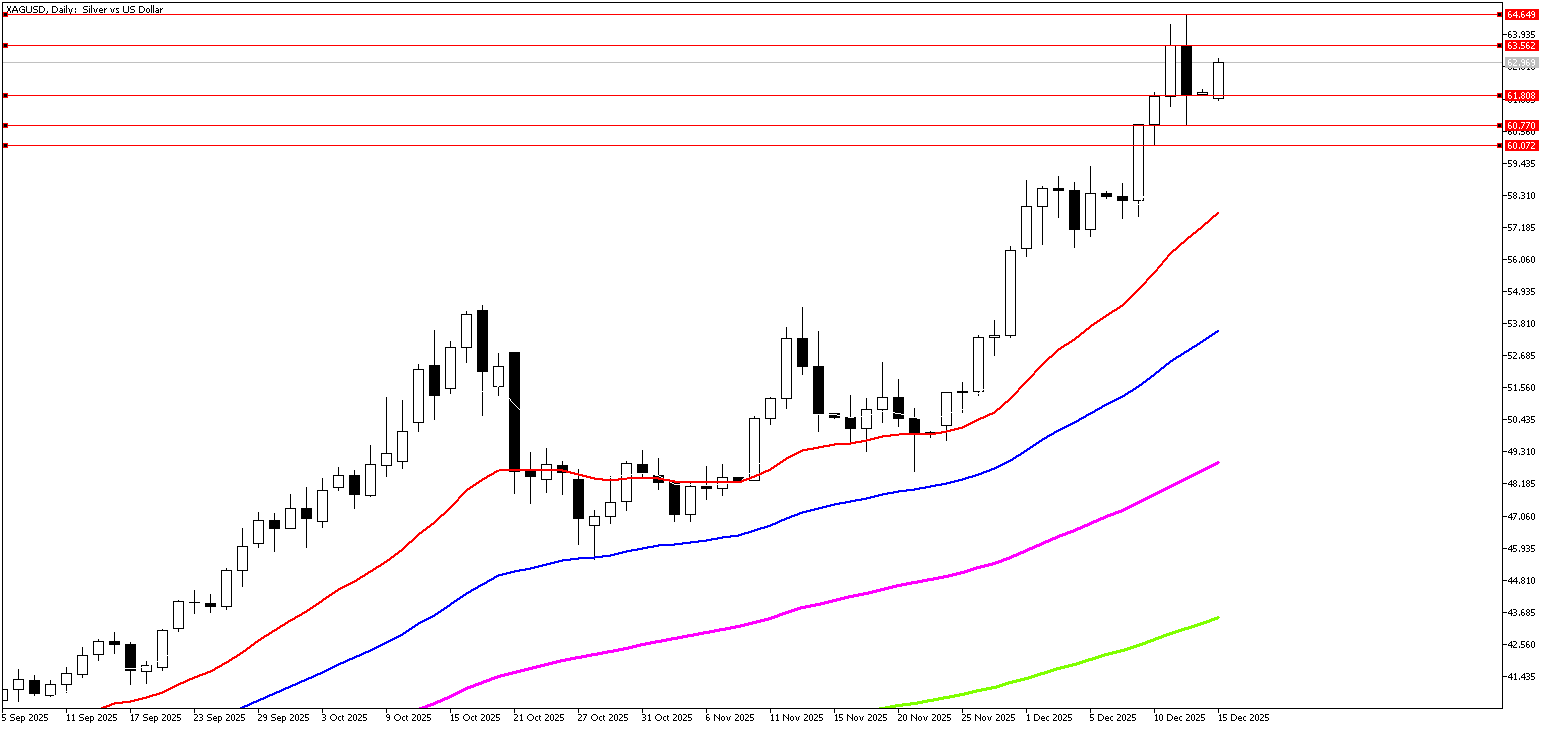 15 Aralık 2025 Forex Analizi: XAGUSD