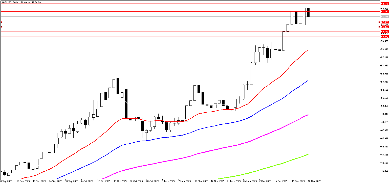 16 Aralık 2025 Forex Analizi: XAGUSD