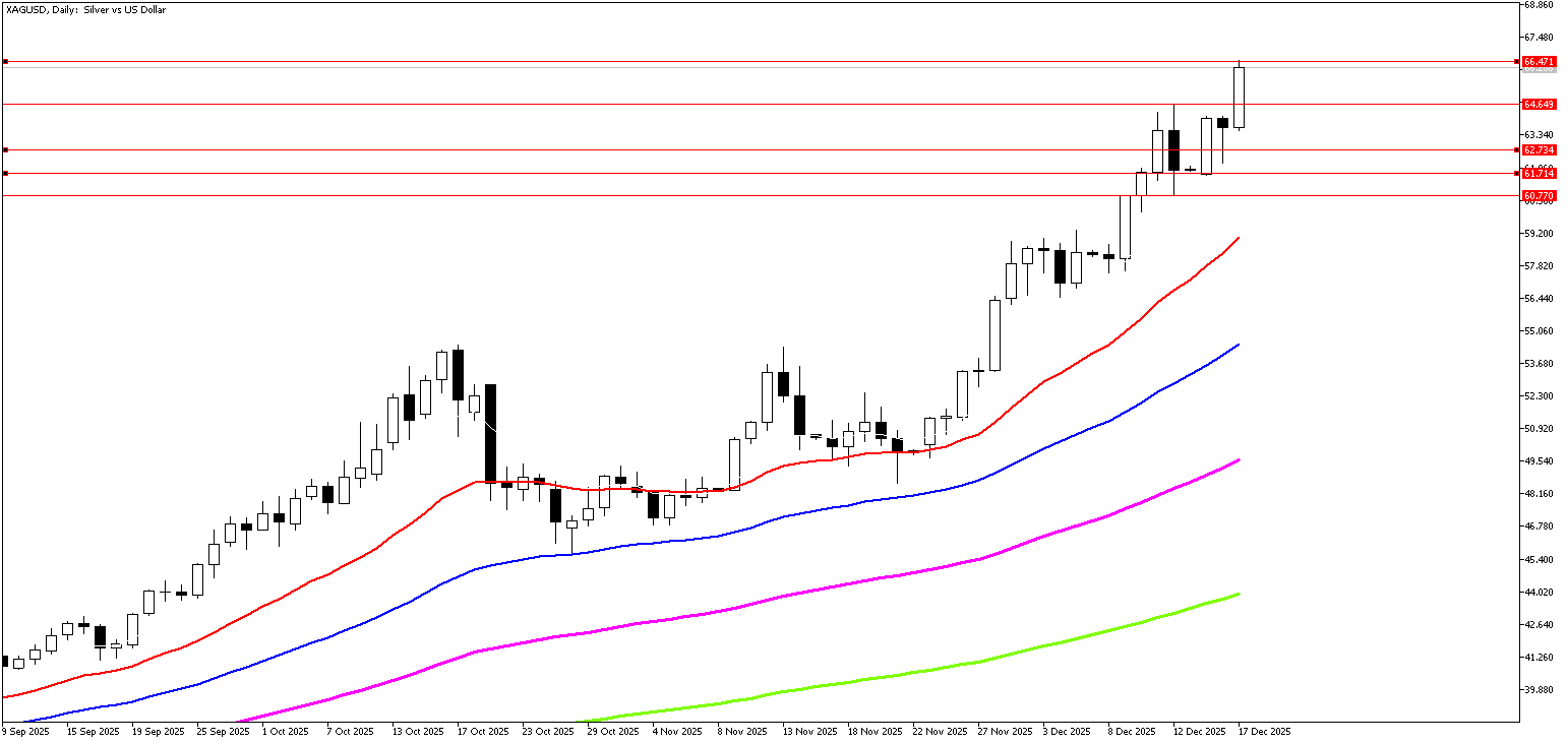 17 Aralık 2025 Forex Analizi: XAGUSD