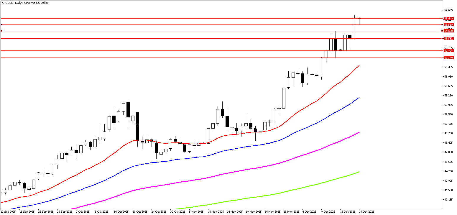 18 Aralık 2025 Forex Analizi: XAGUSD