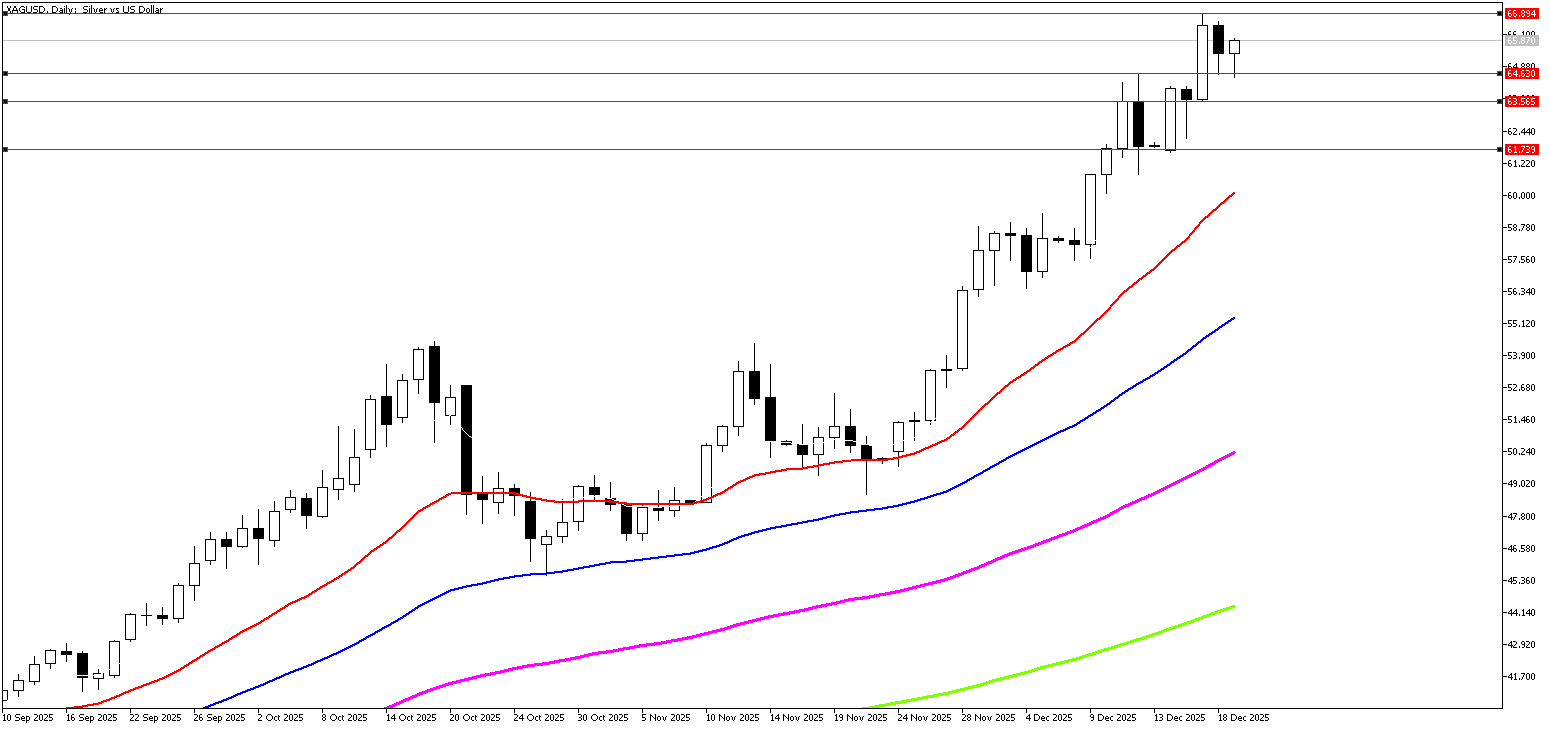 19 Aralık 2025 Forex Analizi: XAGUSD