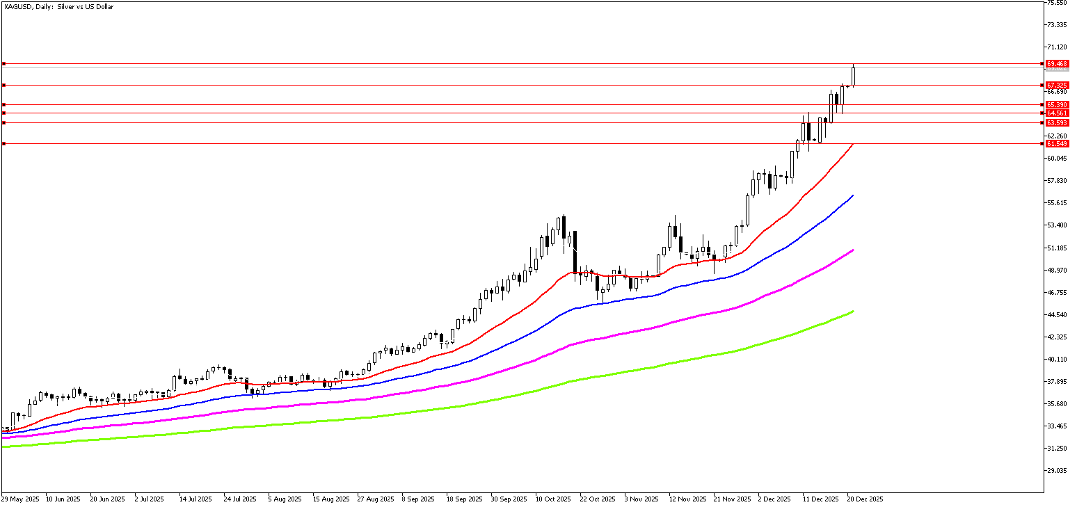 22 Aralık 2025 Forex Analizi: XAGUSD