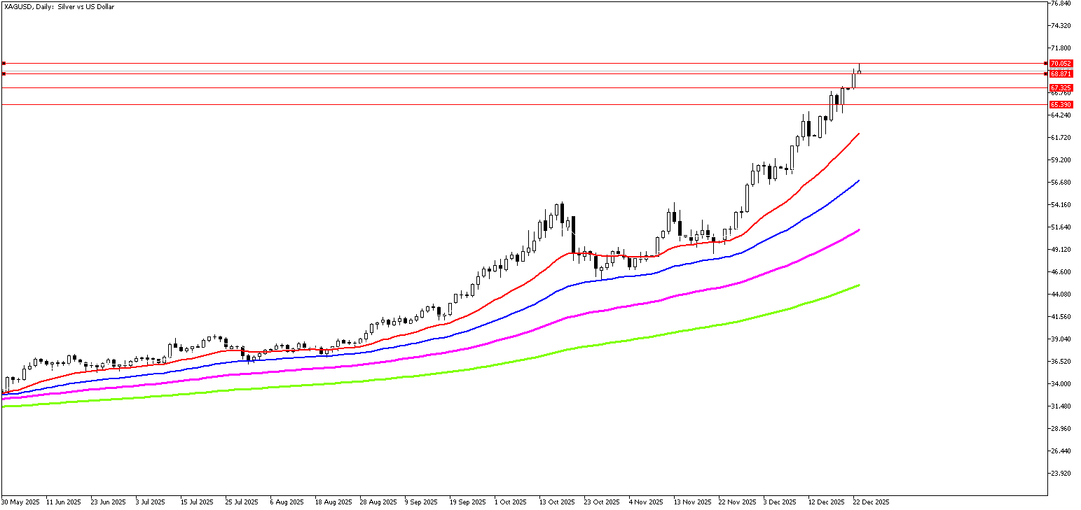 23 Aralık 2025 Forex Analizi: XAGUSD