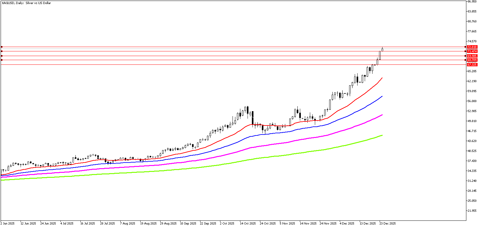 24 Aralık 2025 Forex Analizi: XAGUSD