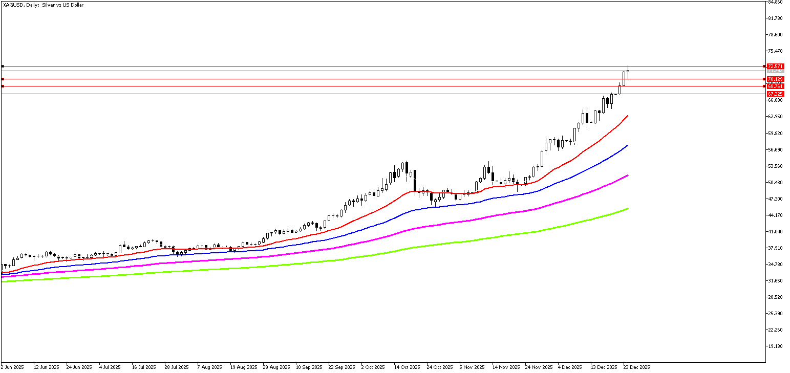 25 Aralık 2025 Forex Analizi: XAGUSD