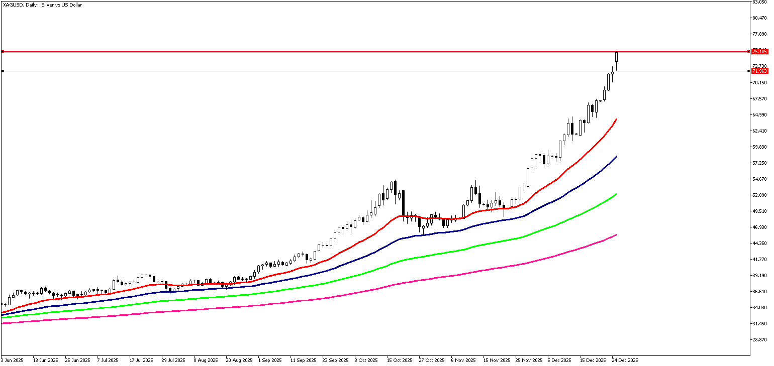 26 Aralık 2025 Forex Analizi: XAGUSD