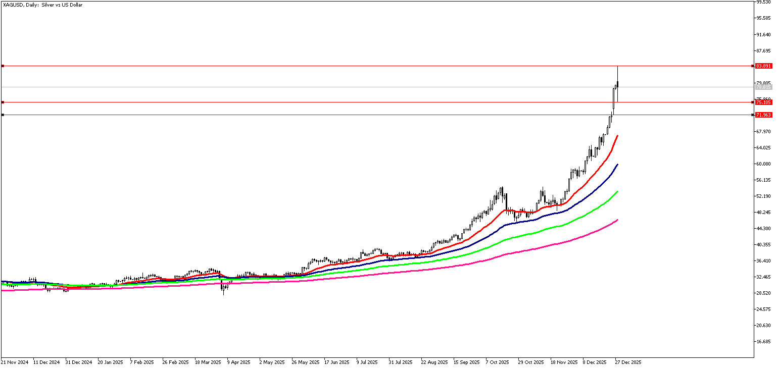 29 Aralık 2025 Forex Analizi: XAGUSD