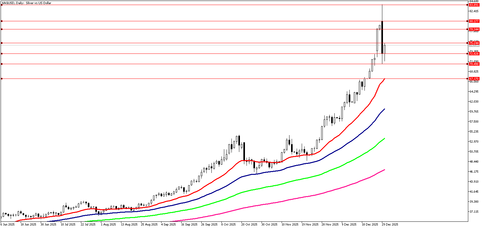 30 Aralık 2025 Forex Analizi: XAGUSD