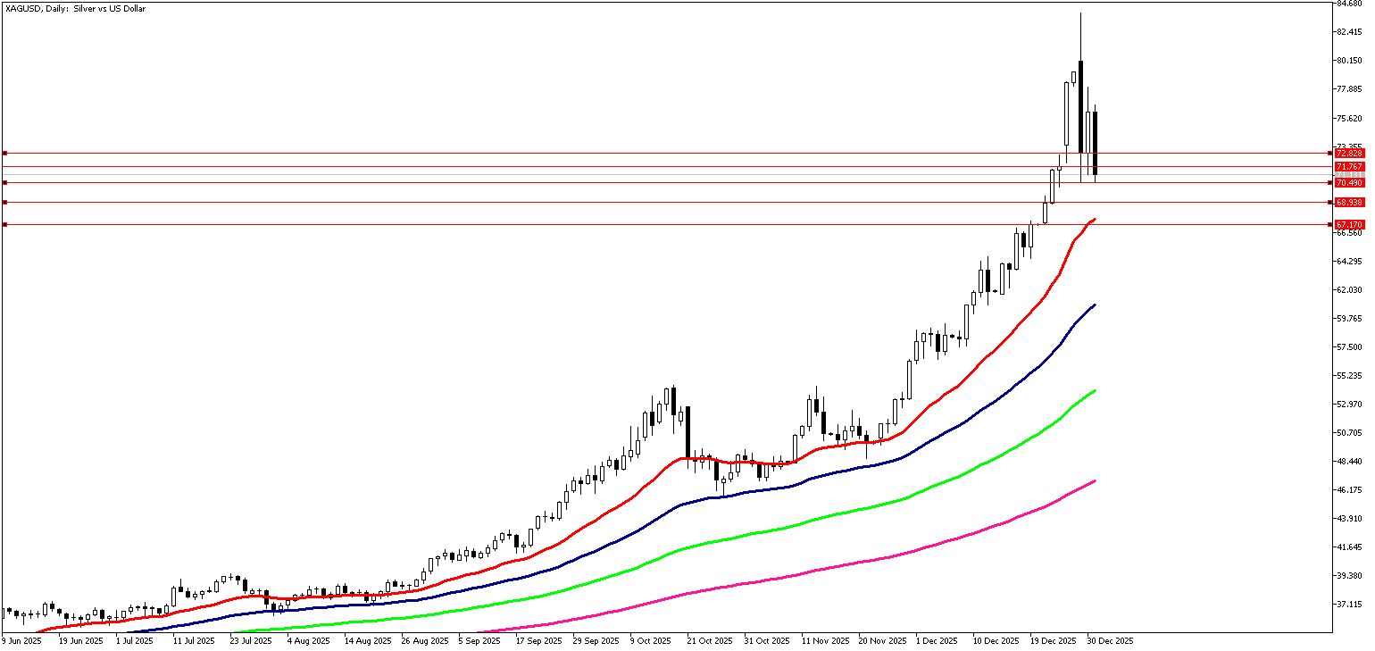 31 Aralık 2025 Forex Analizi: XAGUSD
