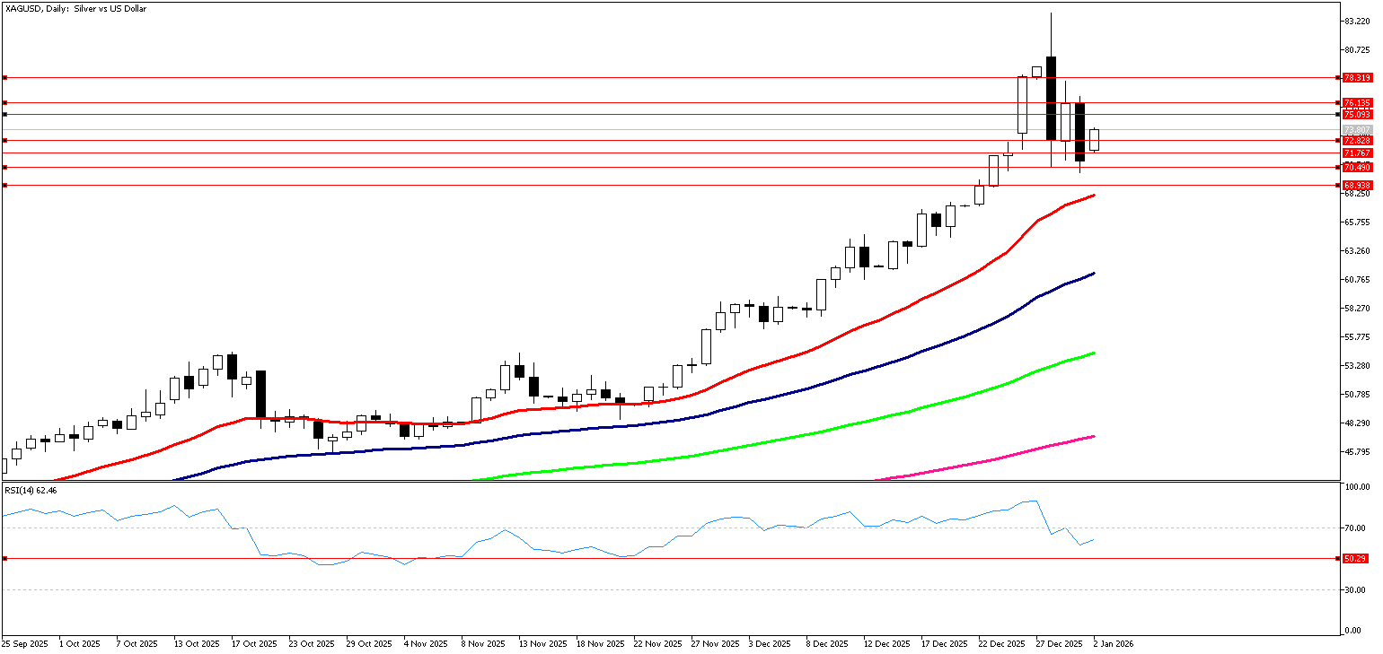2 Ocak 2026 Forex Analizi: XAGUSD