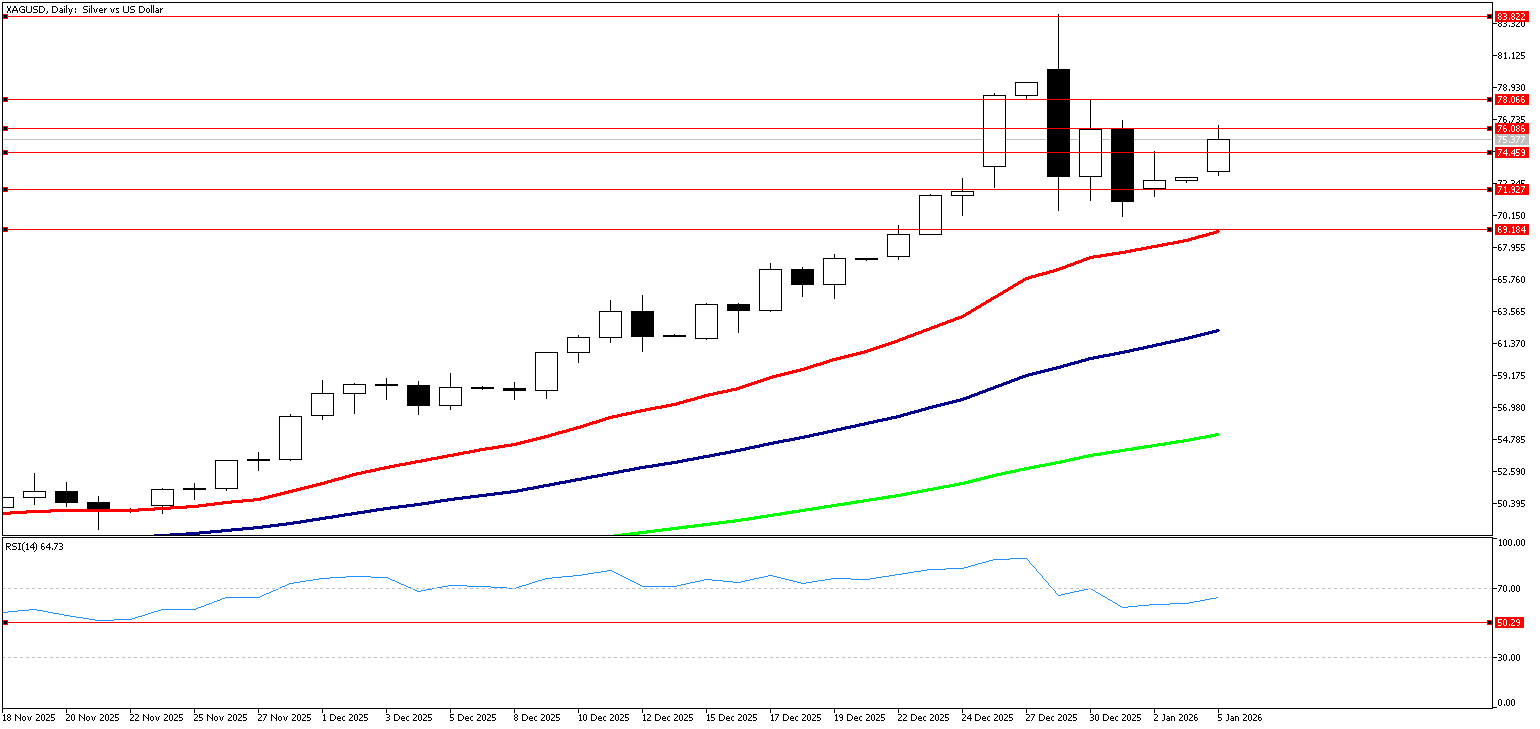 5 Ocak 2026 Forex Analizi: XAGUSD