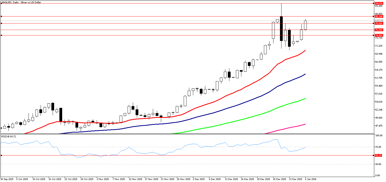 6 Ocak 2026 Forex Analizi: XAGUSD