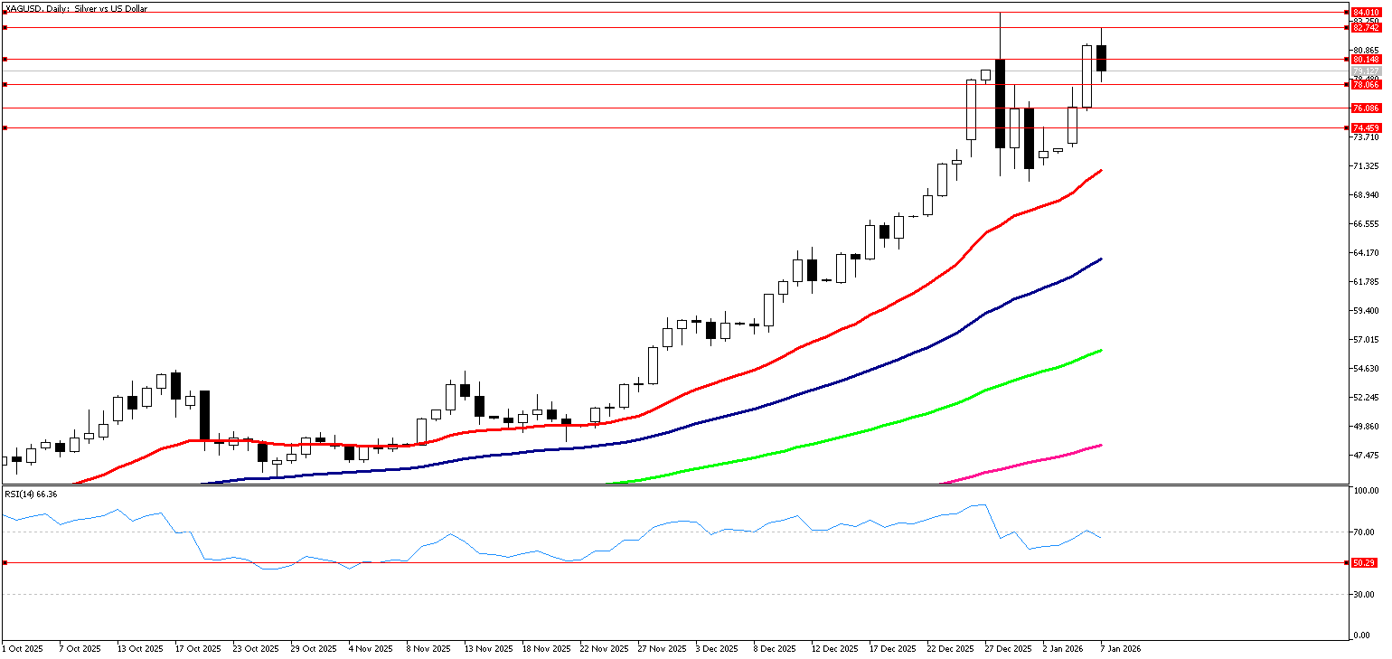 7 Ocak 2026 Forex Analizi: XAGUSD