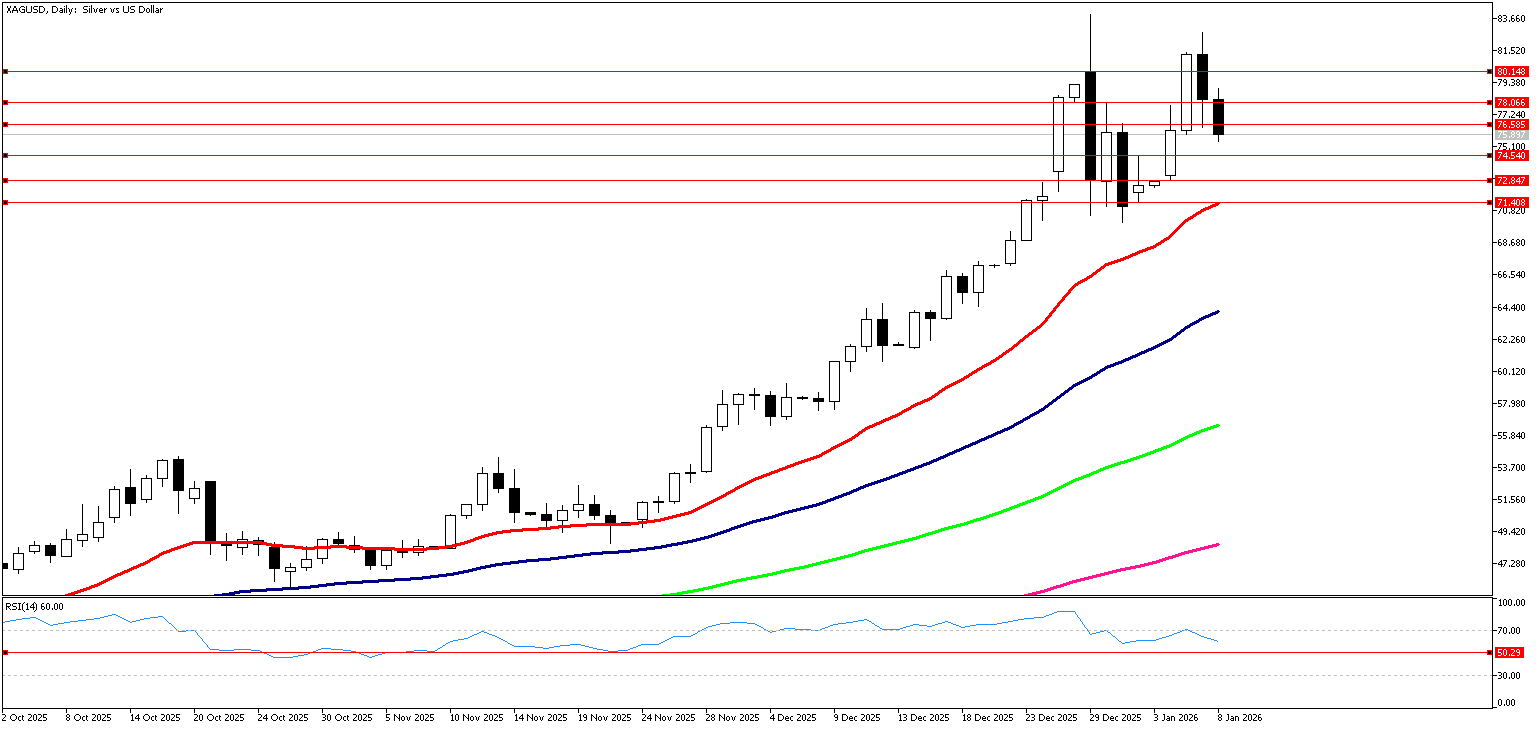 8 Ocak 2026 Forex Analizi: XAGUSD