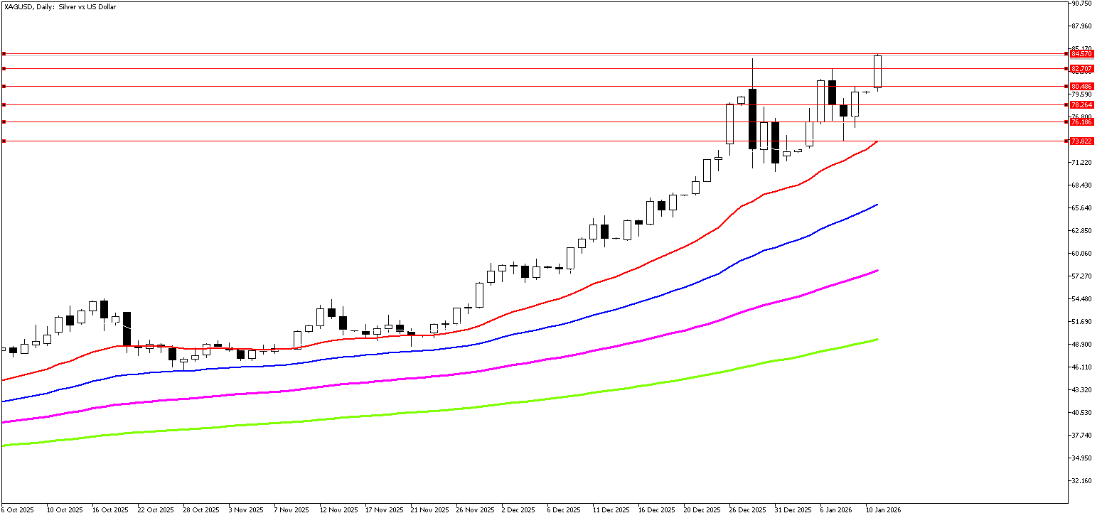 12 Ocak 2026 Forex Analizi: XAGUSD