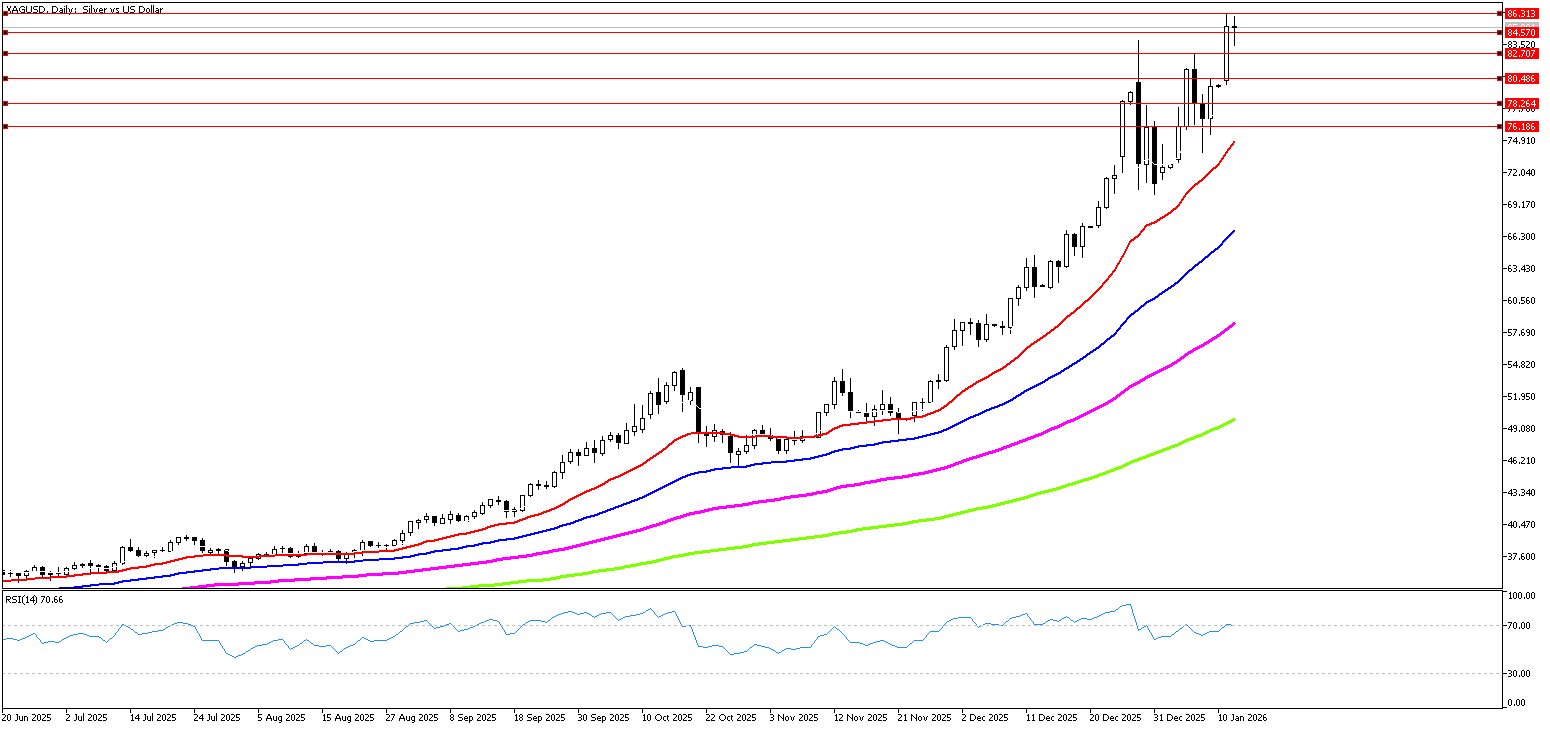 13 Ocak 2026 Forex Analizi: XAGUSD