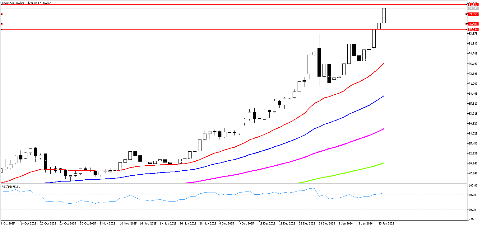 14 Ocak 2026 Forex Analizi: XAGUSD