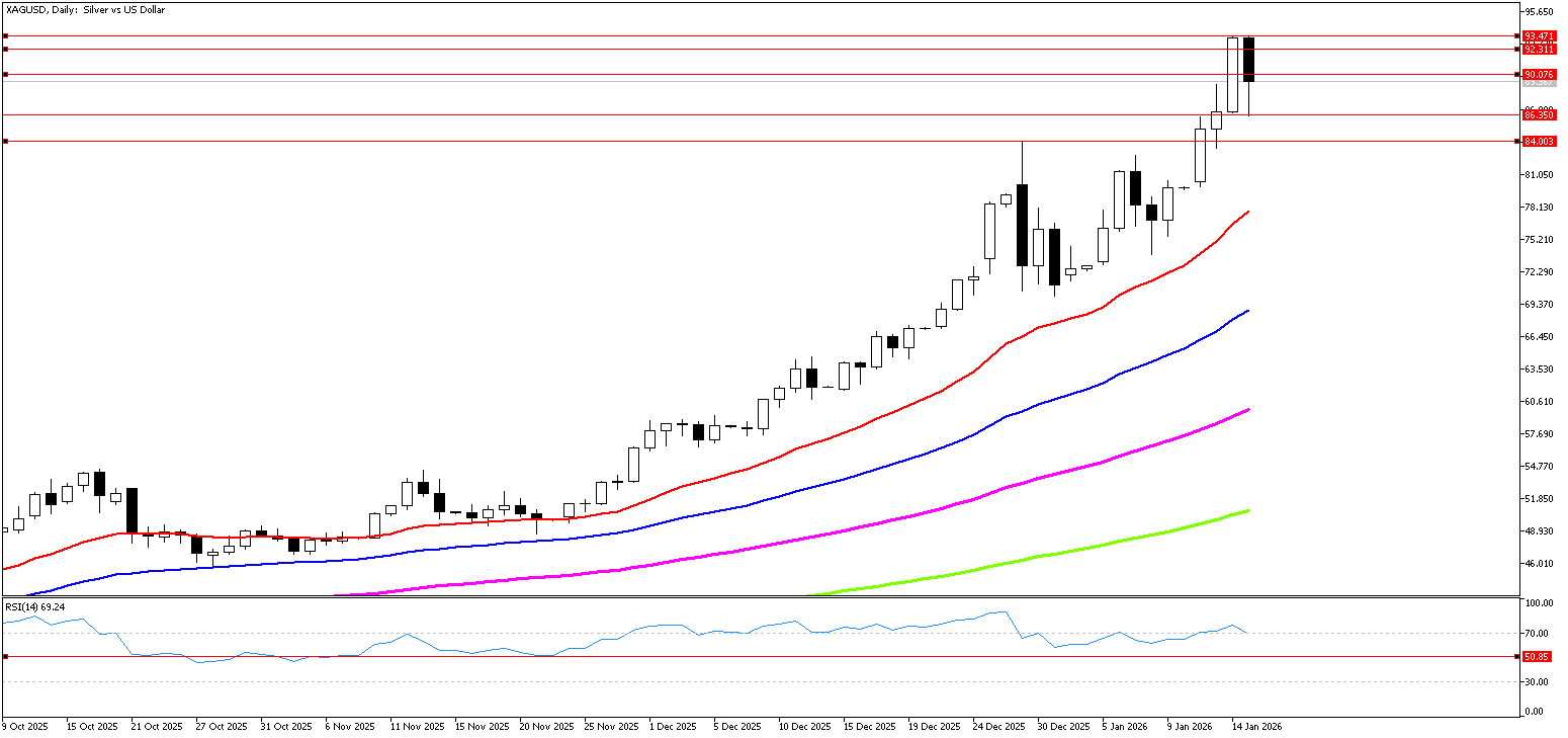 15 Ocak 2026 Forex Analizi: XAGUSD